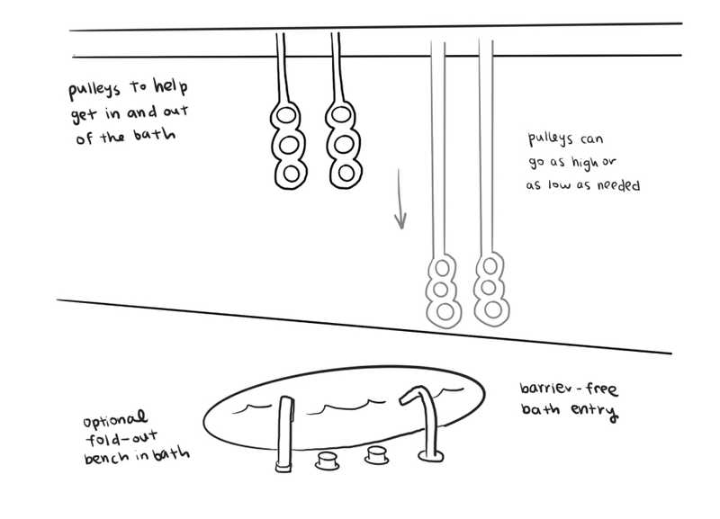 A sketch of a set of pulleys above a bathtub. It indicates that the pulleys can be moved up and down and be used to help get into the bathtub