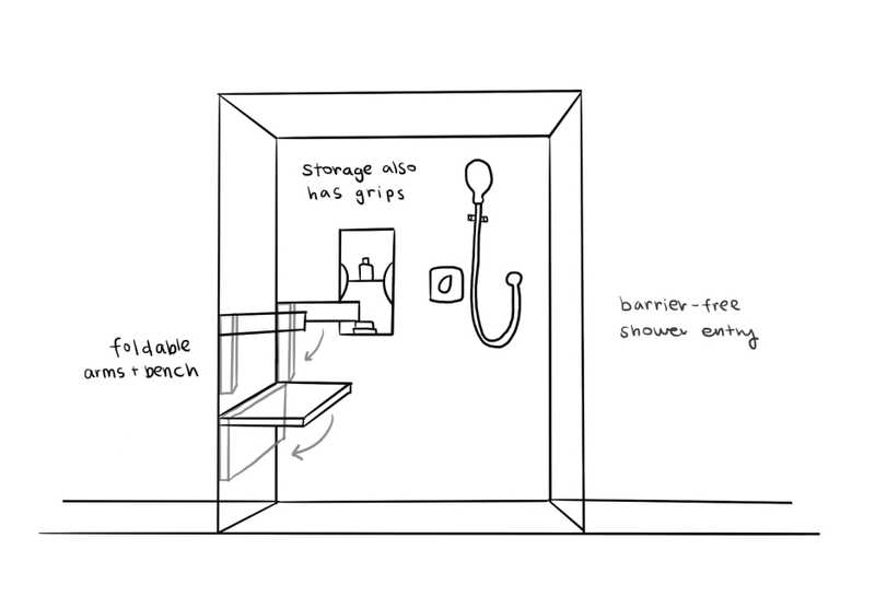 A sketch of a zero-entry shower that has a foldable bench with foldout arms.