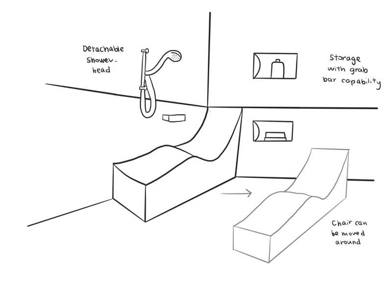 A sketch of an ergonomic shower chair that can be moved around. Also pictured are a detachable shower head on the wall, and storage that doubles as a grab hold